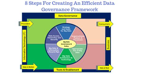 8 Steps For Creating An Efficient Data Governance Framework Nbkomputer