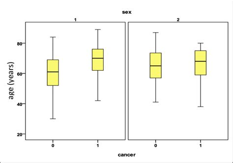 Variation Of The Age Parameter In Relation To The Presence Of Crc And