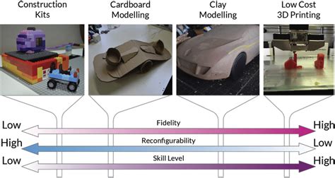 A Diagram Showing Common Physical Prototyping Techniques Occupying A