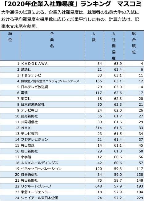 「企業入社難易度ランキング2020」マスコミ 1位と2位は出版社、テレビ局のトップは…（朝日新聞edua）