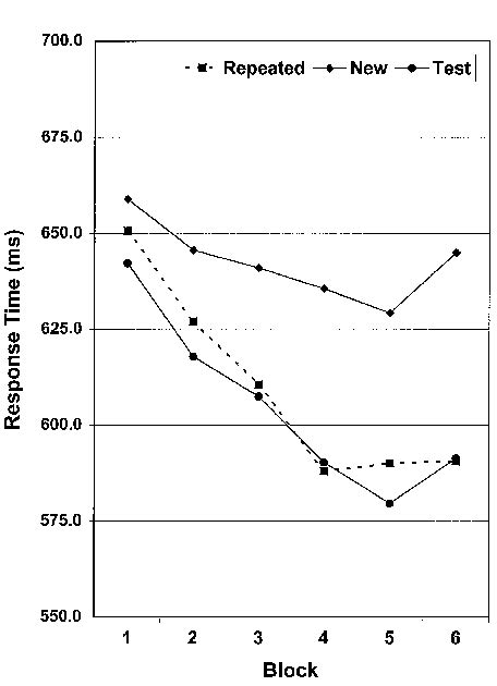 Mean Reaction Time As A Function Of Block By Condition Repeated New