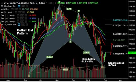 Fxwirepro Bullish Bat Pattern Formed On Usd Jpy Good To Go Long On