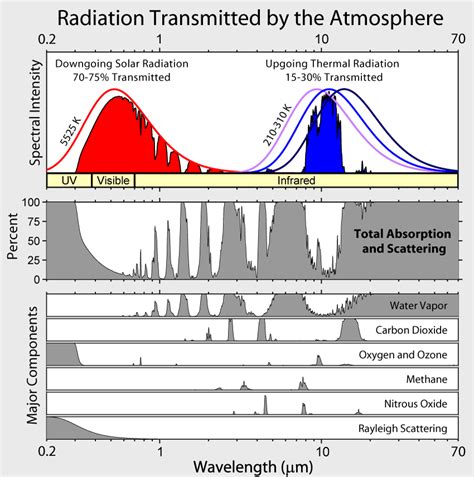 2 Radiation Absorption Bands In The Earth S Atmosphere 176