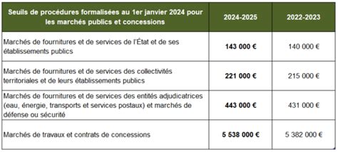 Seuils de procédures formalisées