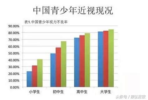 探究：我國青少年近視發病率第一，為何仍未引起父母足夠重視？ 每日頭條