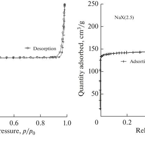 N 2 Adsorption Desorption Isotherms Of The Material Obtained From The Download Scientific