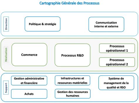 Exemple De Fiche Processus Ou Cartographie Des Processus Certification Qse