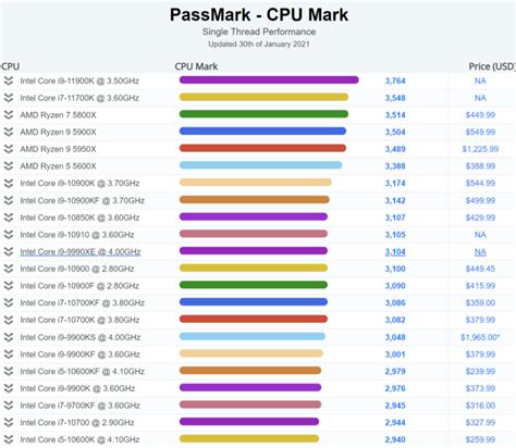 Intel Core I K Rocket Lake Flagship Cpu Is Now The Fastest Single