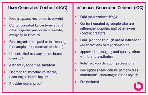 Ugc Vs Influencers Making The Case For User Generated Content Burrelles