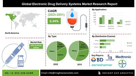 Electronic Drug Delivery Systems Market Size Share And Scope Analysis To 2030 Site Title