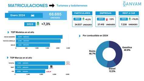 El Mercado De Turismos Arranca Con Un Crecimiento Del