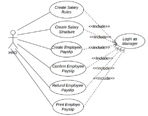 Use Case Diagram Of Employee Payroll Data Management Download Scientific Diagram