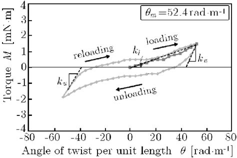 Relationship Between The Torque And Angle Of Twist Per Unit Length In Download Scientific