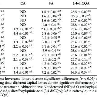 Individual Phenolic Compounds Concentrations Of Whole Wounded And