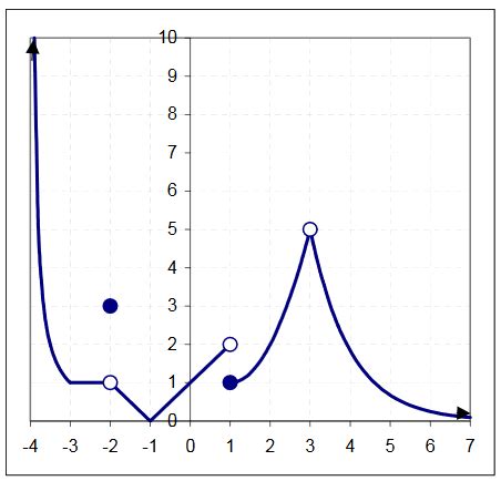 calculus - How can I make "complex" graphs that combine multiple ...