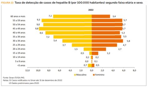 Número de pacientes hepatite B em tratamento vai dobrar Vida e Ação