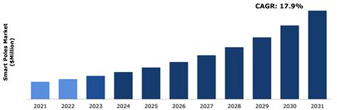 Global Smart Poles Market Size Industry Share 2022 2031