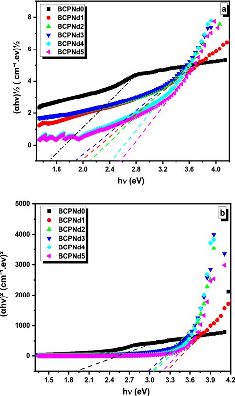 A Plot Of αhν12 Versus Hν For Indirect Band Gap And B αhν²