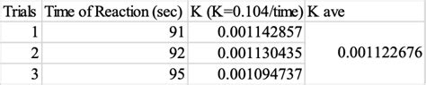 Kinetics of Solvolysis: A Study of the Nucleophilic Substitution Reaction II | Free Essay Examples