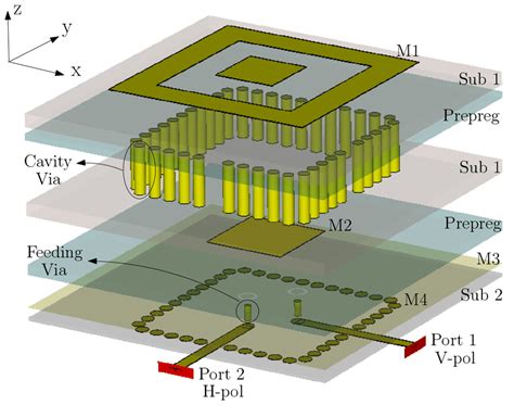 5 A Design Evolution Of The Proposed Cavity Backed Patch Antenna And