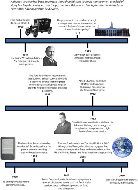 The History Of Strategic Management Mastering Strategic Management 1st Canadian Edition