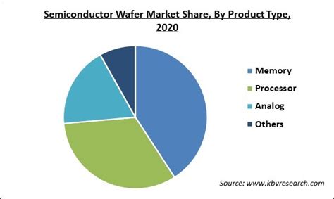 Semiconductor Wafer Market Size Share Forecast