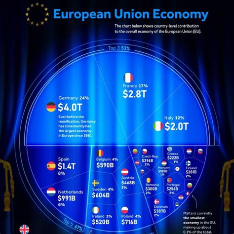 The $16 Trillion European Union Economy – Visual Capitalist Licensing