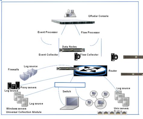 Qradar Deployment Overview