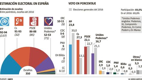 Ciudadanos Atrapa Al PP Mientras El PSOE Se Estanca Y Podemos Se Hunde