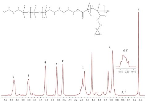 Fig S3 1 H Nmr Spectrum Of The Pdms B Pgma Obtained M Ngpc 33900 G Download Scientific