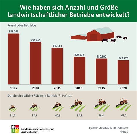 Wie Haben Sich Anzahl Und Gr E Landwirtschaftlicher Betriebe