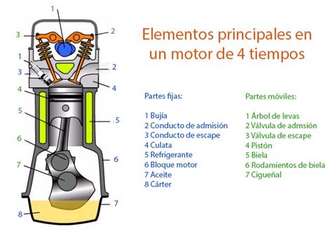 Partes De Un Motor A Gasolina