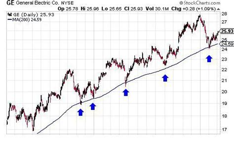 Find Out How To Find Forex Perfect Entry Trade In Forex