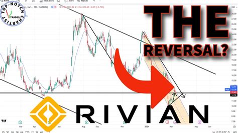 Rivian Stock Technical Analysis RIVN YouTube