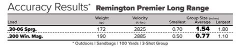 Review: Remington Premier Long Range | An Official Journal Of The NRA