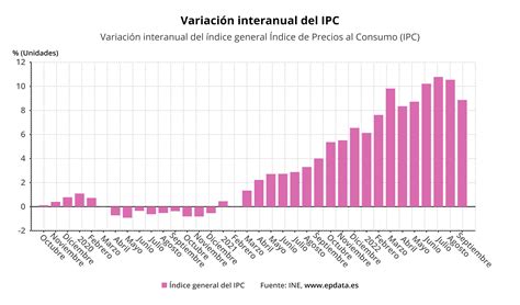 El Ipc Se Modera En Septiembre M S De Lo Esperado Y Llega Hasta El