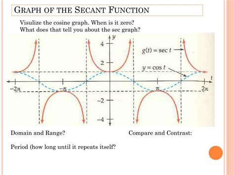 PPT 7 2 Graphs Of The Cosecant Secant And Cotangent Functions