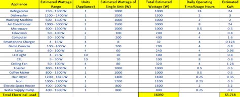 How To Calculate An Electrical Load Estimate For A Building