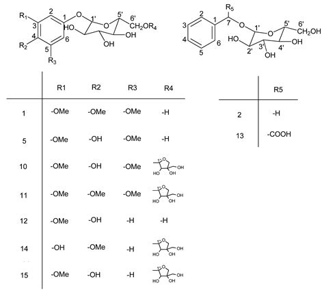 Molecules Free Full Text Phenolic And Lignan Glycosides From The