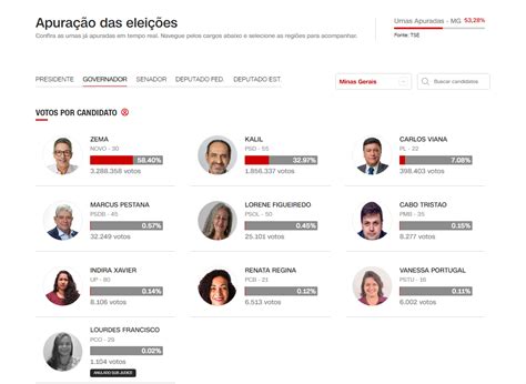 Das Urnas Apuradas Em Mg Zema Tem E Kalil Cnn Brasil