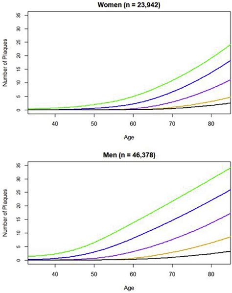 Sex Differences In Diagnostic Modalities Of Atherosclerosis In The