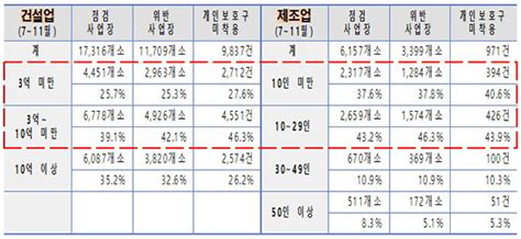 건설·제조업 현장 3대 안전조치 준수 여부 전국 동시 점검