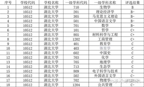 2023考研湖北大学报考条件、专业目录、分数线、报录比等考研院校信息汇总 116 知乎