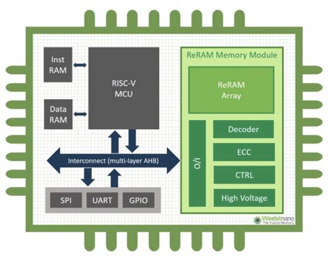 Researchers extend ReRam capabilities - Embedded.com