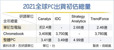 6品牌廠 Nb年出貨喊27億台 產業．科技 工商時報