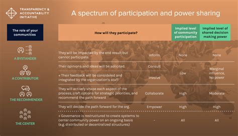 How To Unlock A Participatory Strategy Five Key Enablers Create The