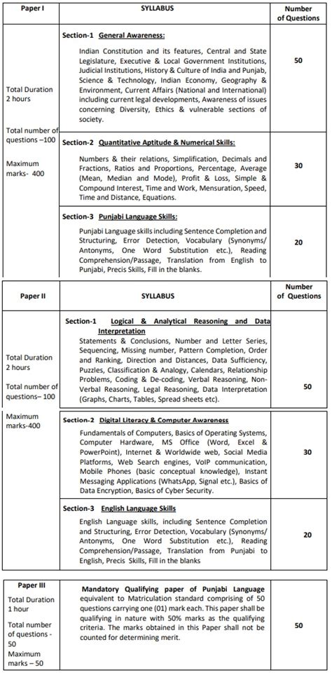 Punjab Police Si Syllabus Sub Inspector Exam Pattern