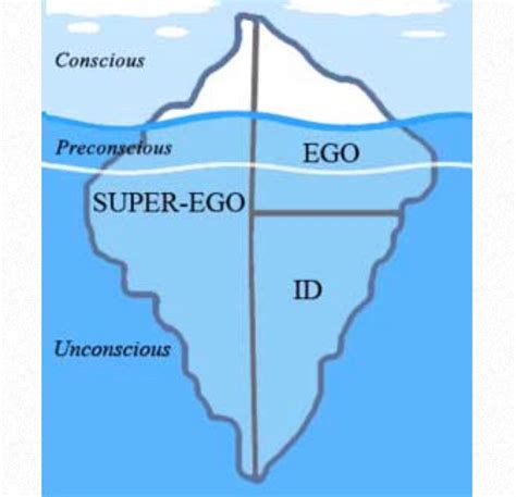 Freud’s Psychoanalytical Theory Of Personality Careershodh