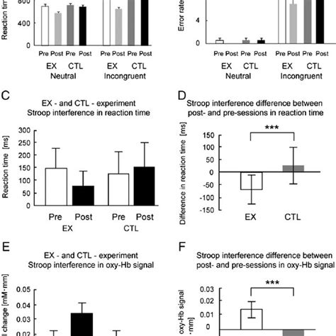 Stroop Task Performance Comparisons Between Incongruent And Neutral Download Scientific