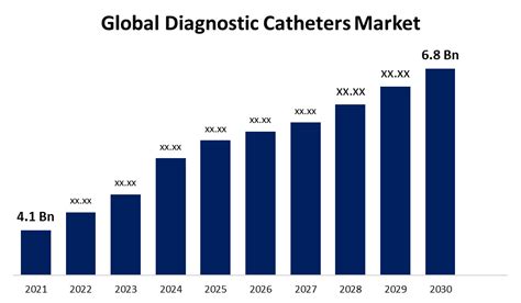 Global Diagnostic Catheters Market Analysis And Forecast 2030